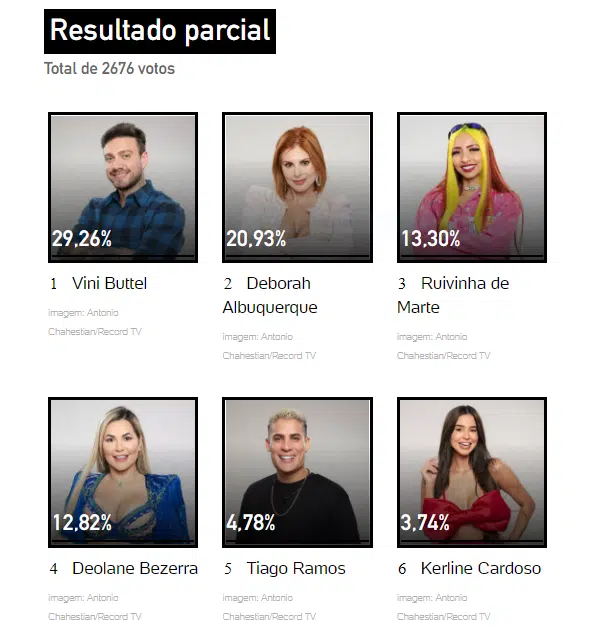 Quem é o favorito A Fazenda