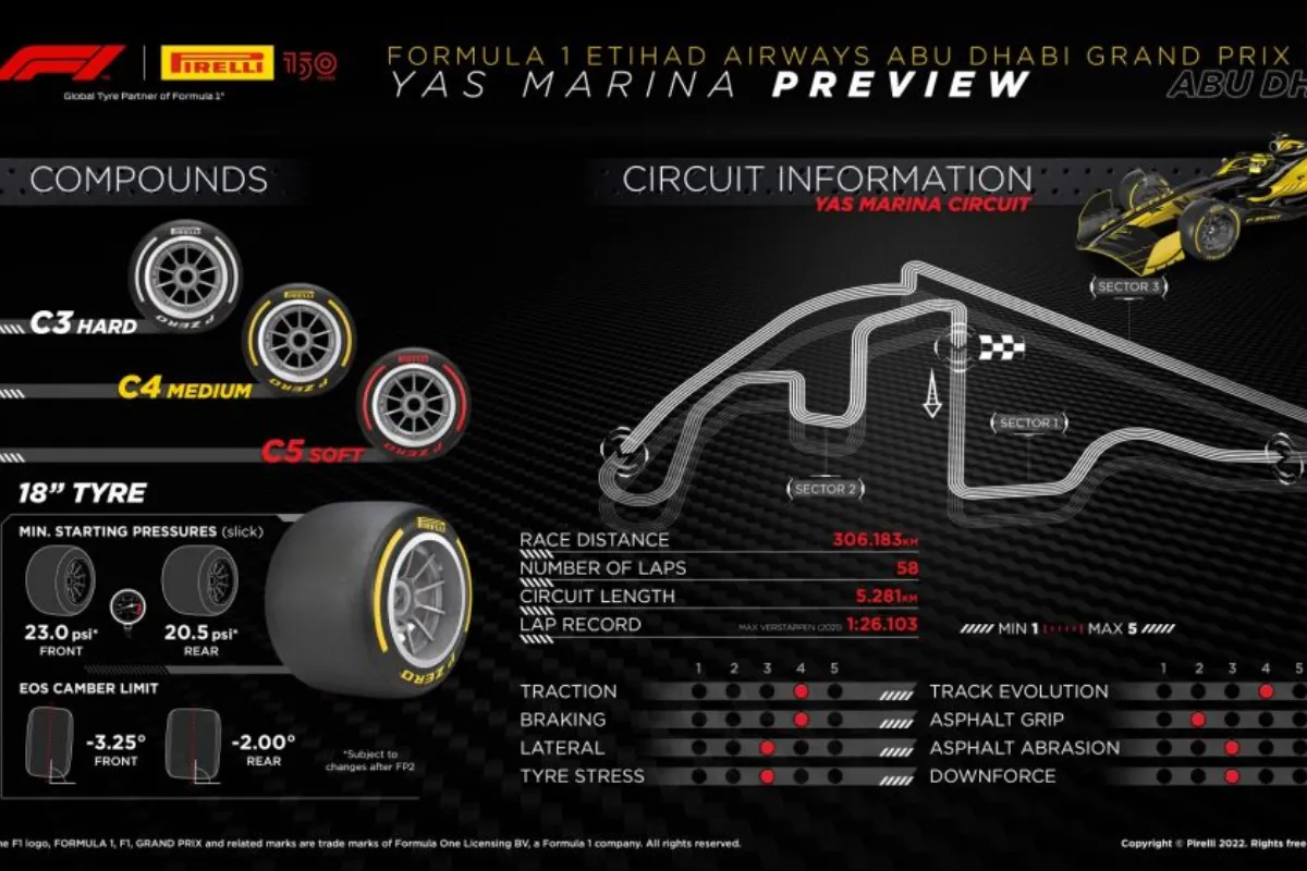 Horários do GP de Abu Dhabi