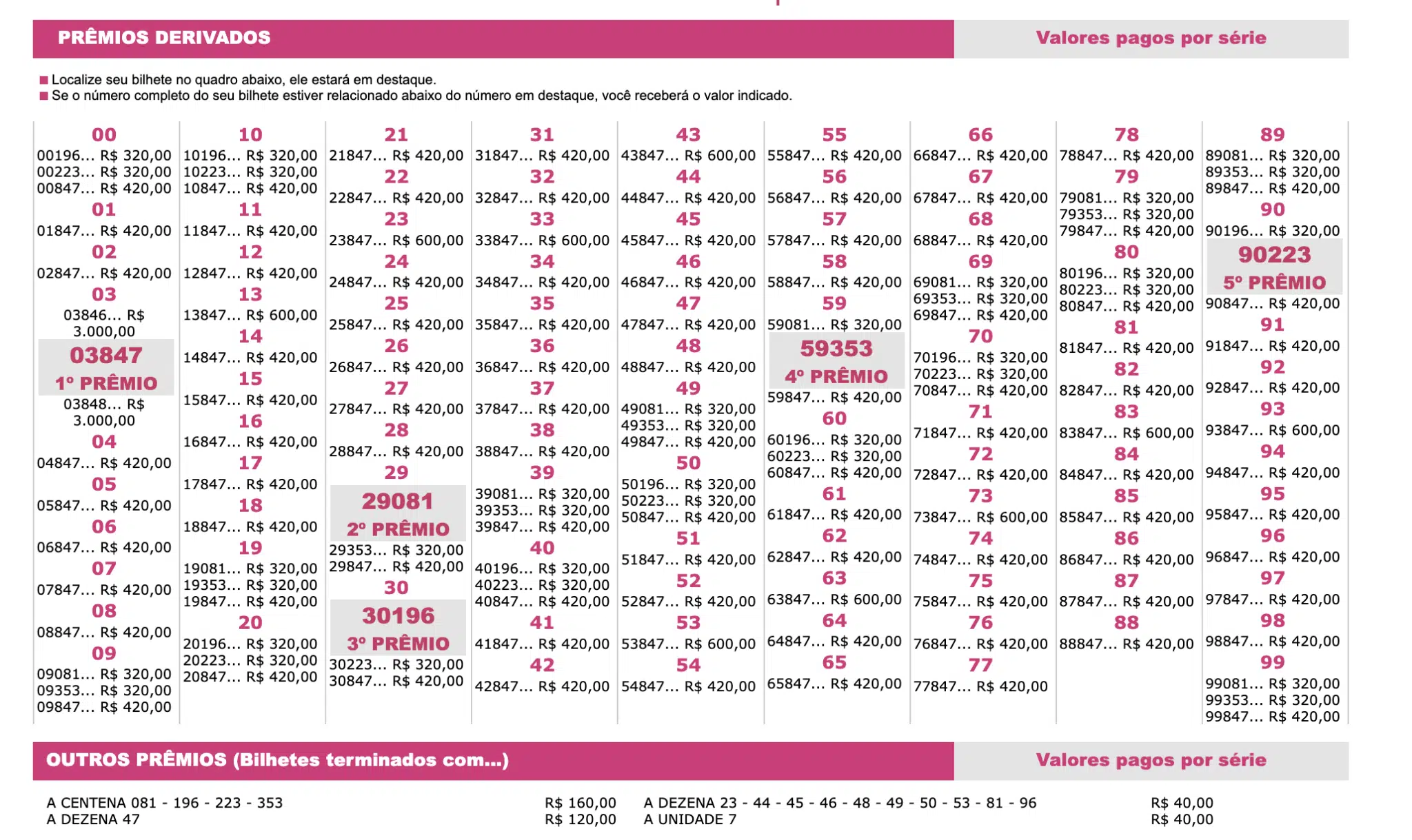 Resultado da loteria Federal concurso 5735