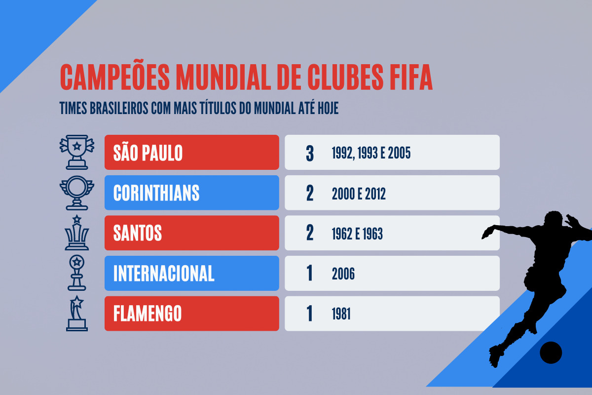 Brasileiros campeões do Mundial da FIFA