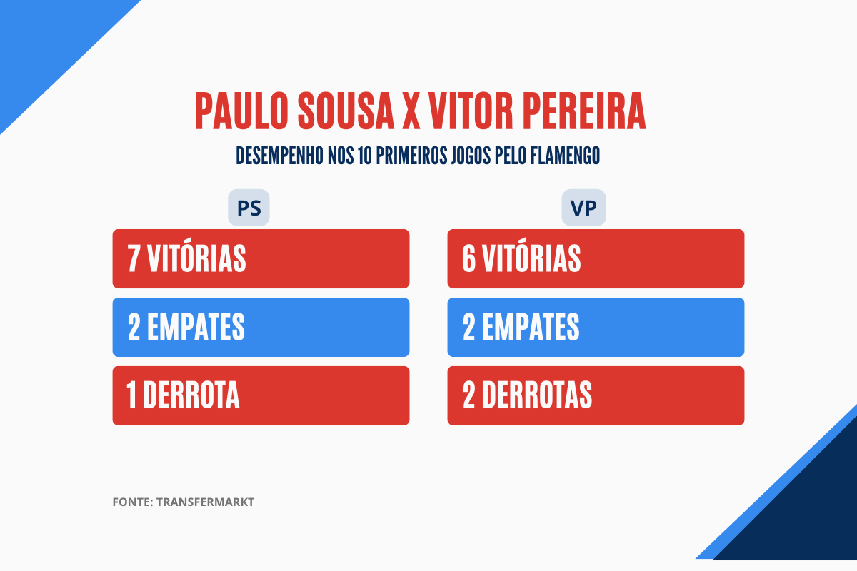 Números de VP no Flamengo