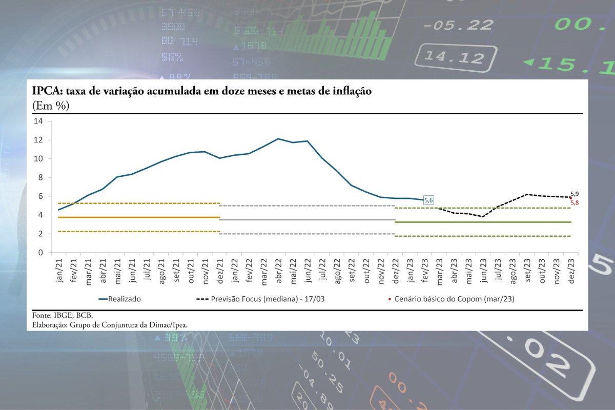 previsão da inflação