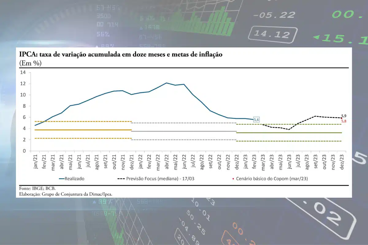 previsão da inflação