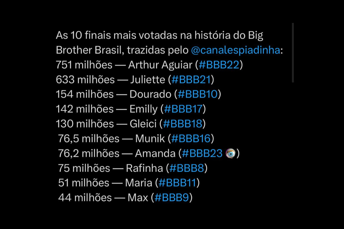 quantidade de votos no BBB