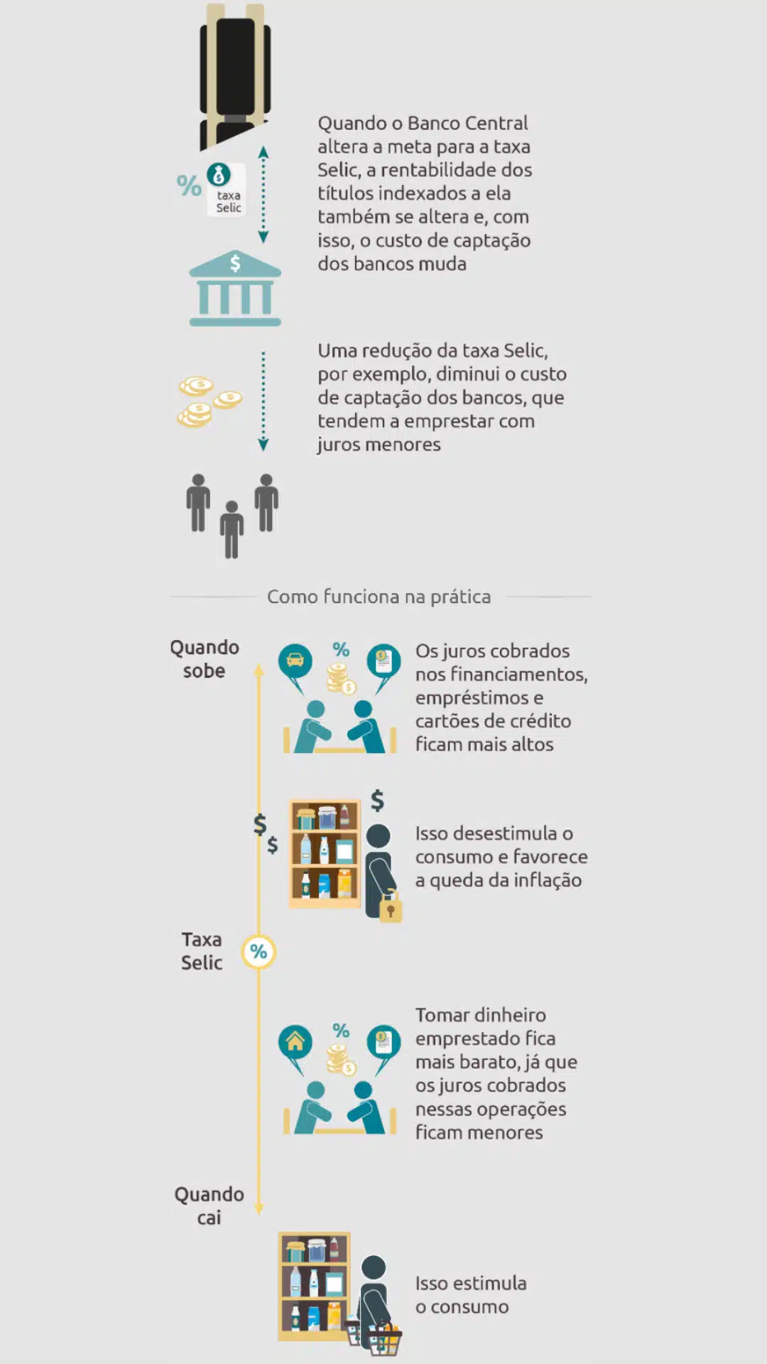 importância da Taxa Selic