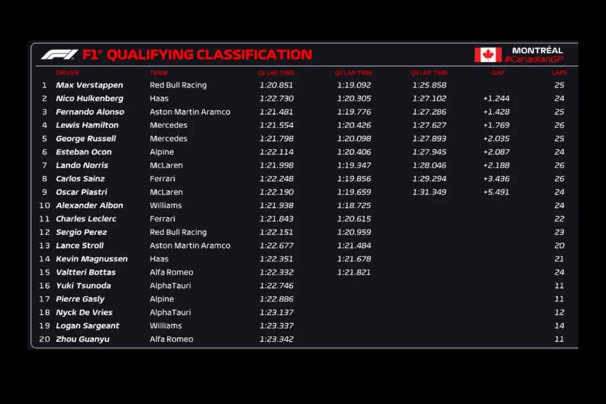 Grid de largada da Fórmula 1 pole position f1