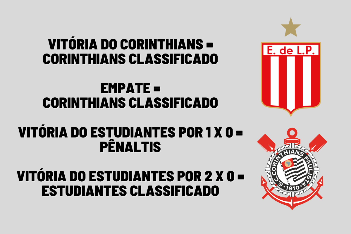 Se o Corinthians perder hoje é eliminado da Sul-Americana