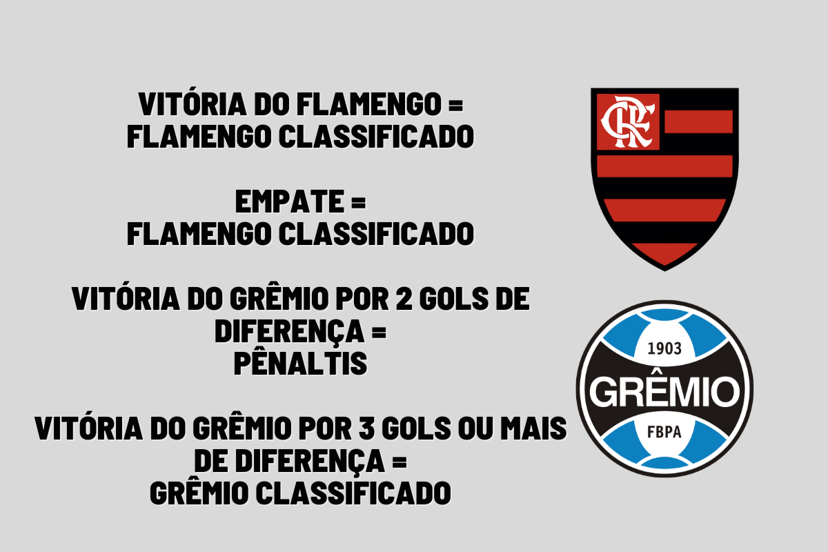 Que horas é o jogo Flamengo x Grêmio Copa do Brasil jogo de volta