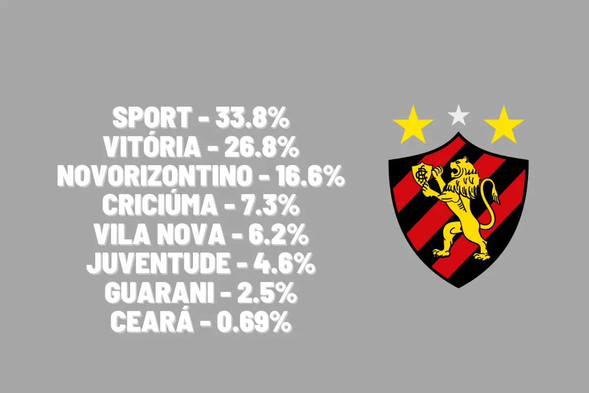 Transmissão jogo do Sport hoje na Série B e que horas começa