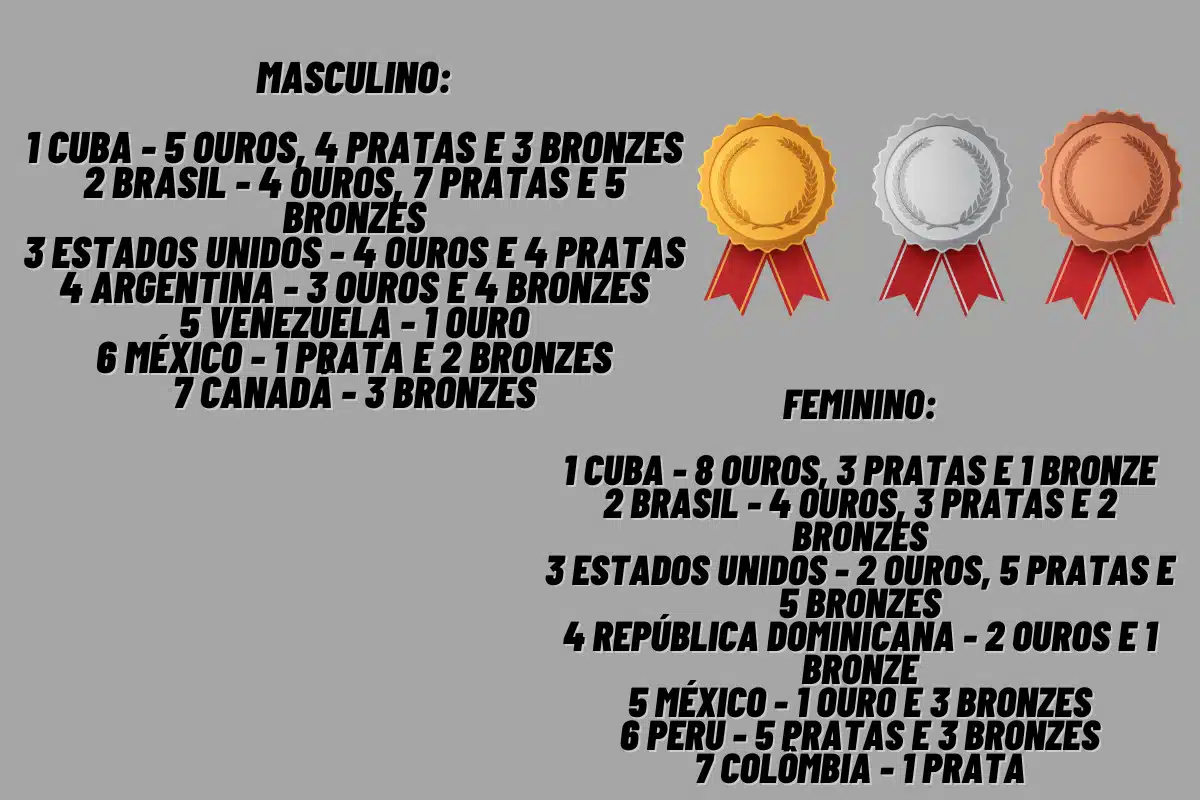 Quando começa o vôlei nos Jogos Pan-americanos de Chile em 2023