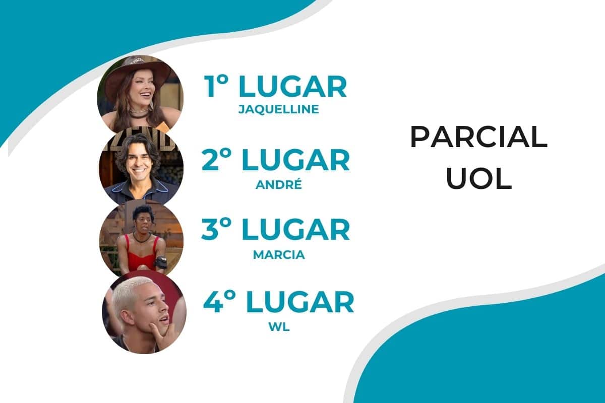 parcial uol final a fazenda